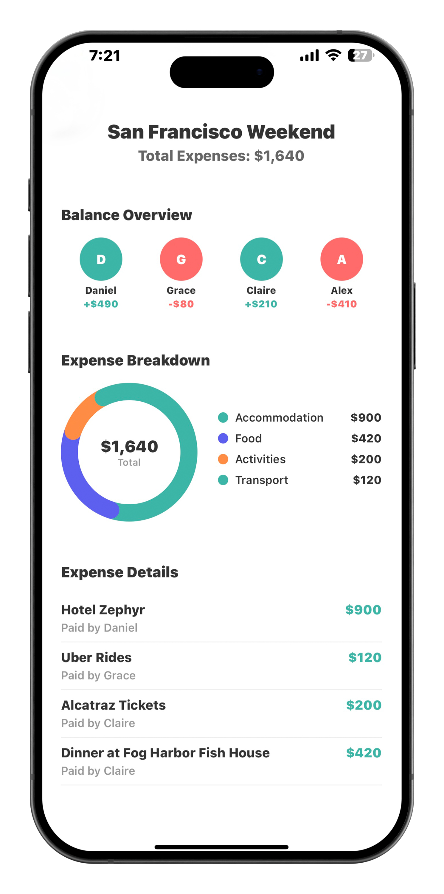 San Francisco Weekend: $1,640 total with balance overview, expense breakdown (accommodation, food, activities, transport), and detailed expenses including Hotel Zephyr and Alcatraz tickets